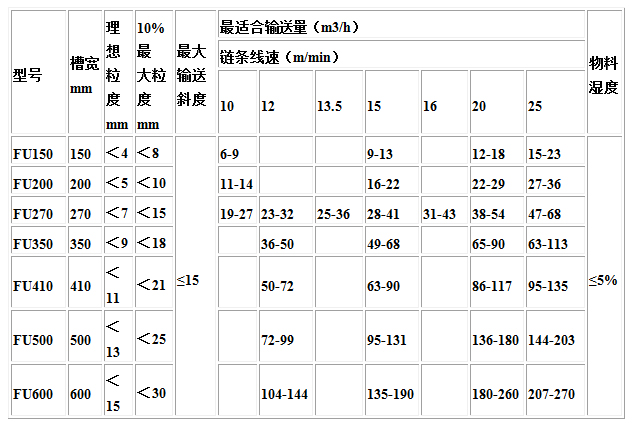 FU型鏈式輸送機技術參數(shù).jpg
